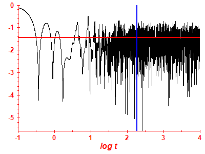 Survival probability log